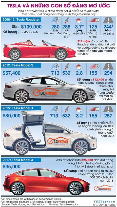 Tesla – Chiếc xe điện tuyệt vời nhất thế giới