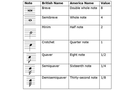 Musical Notes and Their Time Values - Phamox Music (2024)