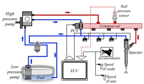 A typical common rail diesel fuel injection system. | Download Scientific Diagram