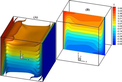 Isotherms for í µí± í µí± = 10 6 : (A) 3D representation and (B ...