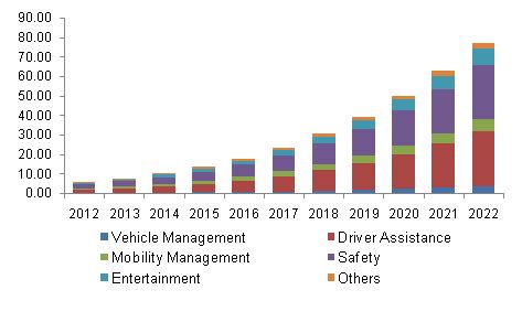 Connected Car Market Size, Share | Global Industry Trends Report 2022