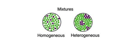 Heterogeneous And Homogeneous Mixture Diagrams