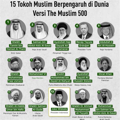 Daftar 15 Tokoh Muslim Berpengaruh di Dunia, Jokowi Salah Satunya ...