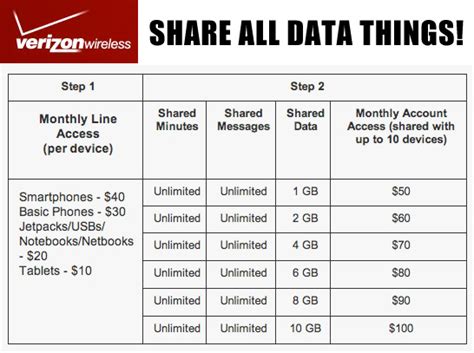 Verizon Share Everything plan shares very little savings