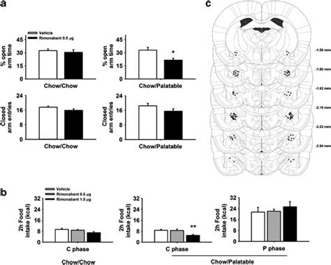 Effects of intra-CeA injection of rimonabant (30 min pretreatment, 0,... | Download Scientific ...