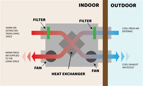 Heat Recovery - What is it and how does it work? | Pure Ventilation