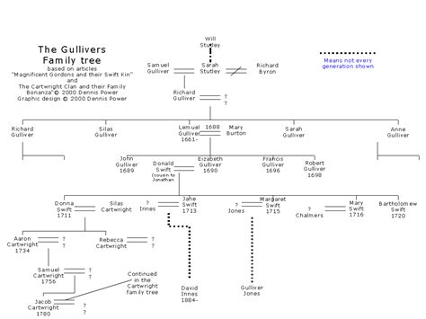 needs: Family tree/genogram pictures