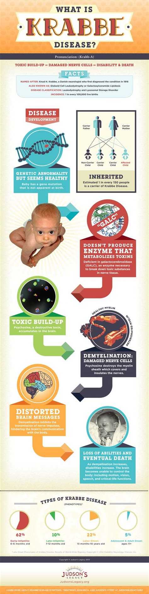 What is Krabbe Disease? ‹ Judson's Legacy