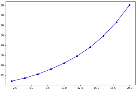 How to Perform Linear Interpolation in Python (With Example)