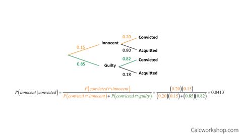 Bayes Theorem (Easily Explained w/ 7 Examples!)