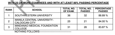 October 2023 Optometry Board Exam Results, Passers, Top 10, Top Schools