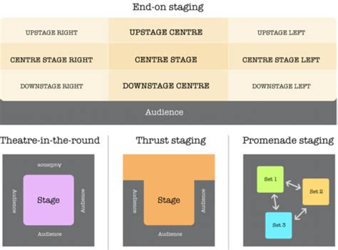 Staging and Stage positions. | Teaching Resources