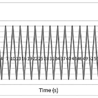 Simulation waveform Model 3 | Download Scientific Diagram