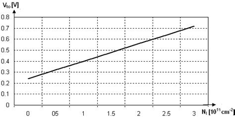 Variation of the threshold voltage V t as a function of the ...