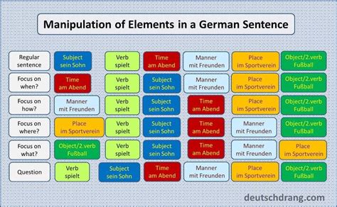 German Grammar Visuals--Simple and memorable grammar | German grammar ...