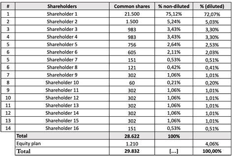 Startup Capitalization Table Excel | Awesome Home