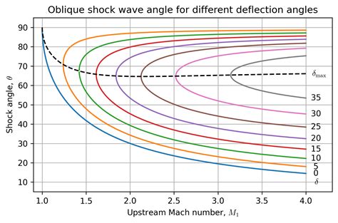 Oblique shock waves — Gas Dynamics notes