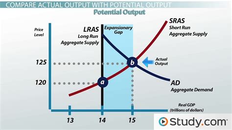 Calculating the Size of an Expansionary Gap - Lesson | Study.com