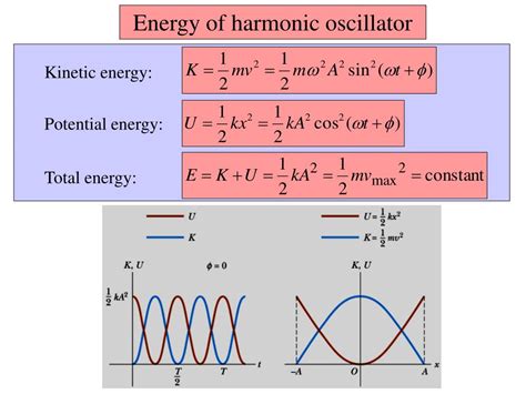 How To Find Kinetic Energy In Simple Harmonic Motion - Haiper