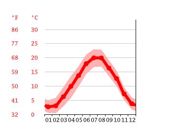 Switzerland Climate: Weather Switzerland & Temperature By Month