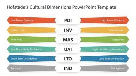 Hofstede Cultural Dimension Levels PowerPoint - SlideModel