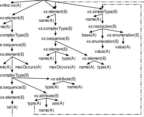 An example of an XML Schema file xs:schema(E) | Download Scientific Diagram