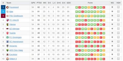 Dutch League Table | Cabinets Matttroy