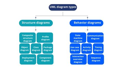 UML diagram types: everything you need to know | Gleek | Gleek