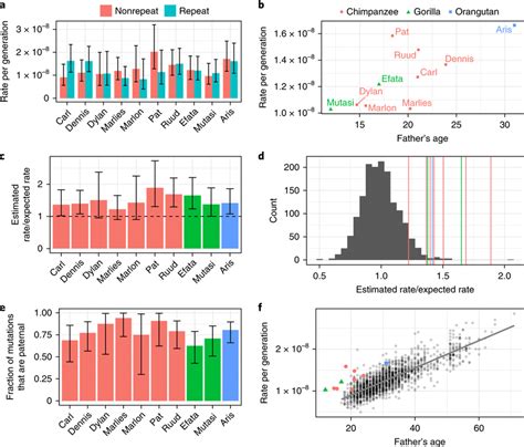 Properties of de novo mutations a, The estimated per generation rate... | Download Scientific ...