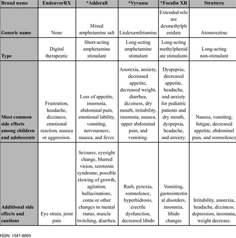 Side effects among common ADHD medications compared to that of ...