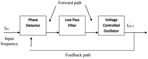 vco block diagram - Wiring Diagram and Schematics