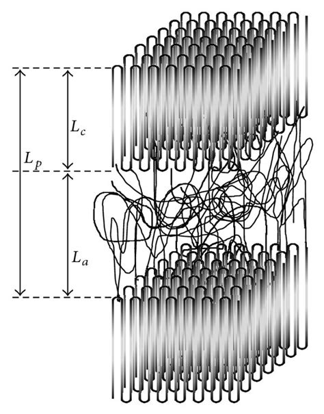 Schematic representation of the LDPE structure in case of (a) viscous... | Download Scientific ...