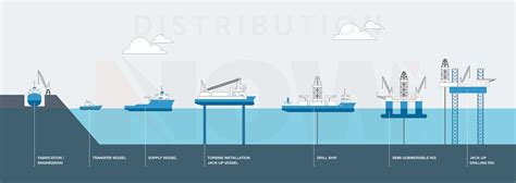 Offshore Drilling Rig Products and Solutions | DNOW