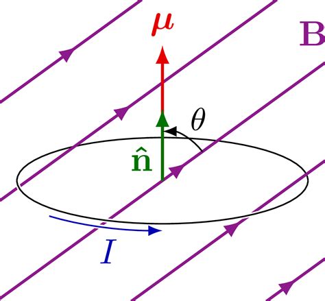 Magnetic moment – TikZ.net