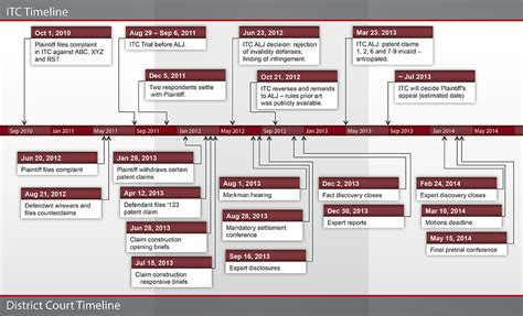 Timeline Design for Litigation: When to Use a Static Timeline – Cogent ...