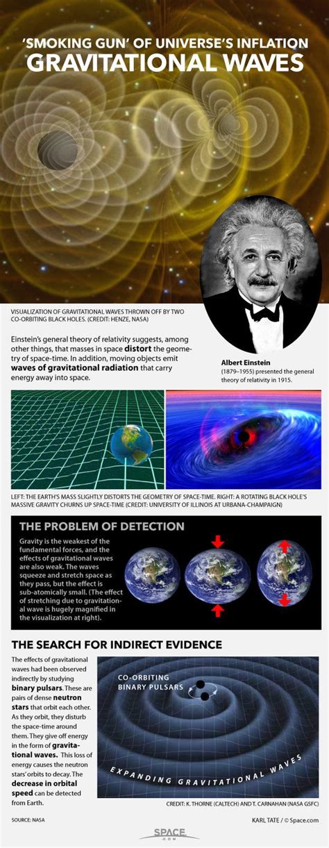 How Gravitational Waves Work (Infographic) | Gravitational waves, Work infographic, Astronomy