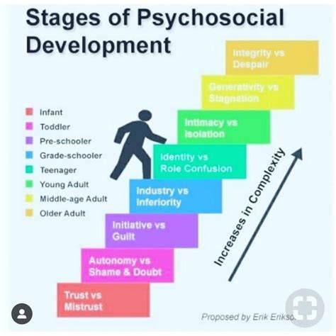 Stages of psychosocial development #psychologicalfactsschools | Stages of psychosocial ...