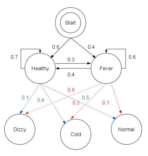 Viterbi algorithm - Alchetron, The Free Social Encyclopedia