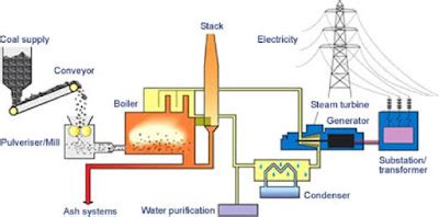 How does the Coal Power Plant Works?