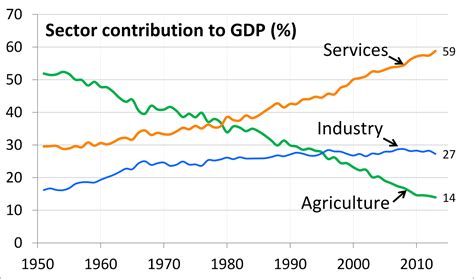 Impacts of Economic Liberalisation in India on Different Sectors of The ...