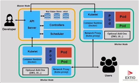 Kubernetes Architecture Explained | by Extio Technology | Medium