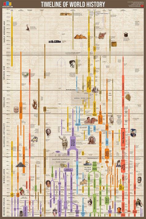 Timeline of World History Poster - Etsy | Cronologia della storia, Storia dell'uomo, Storia del ...