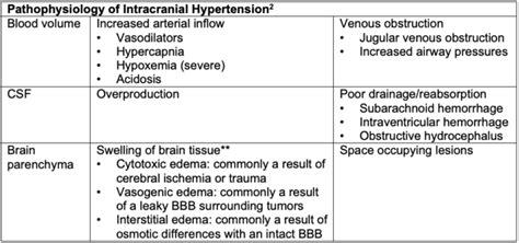 Elevated Intracranial Pressures - OpenAnesthesia