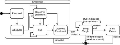 UML 2 State Machine Diagrams: An Agile Introduction