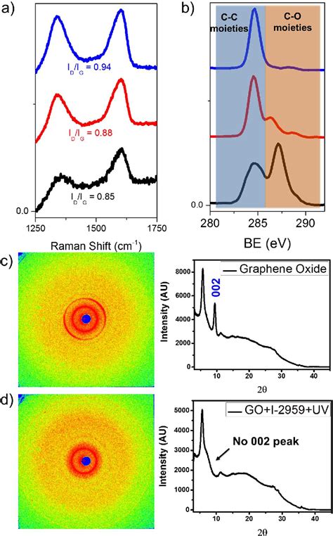 Figure 2 from Photoreduction of Graphene Oxide and Photochemical Synthesis of Graphene-Metal ...