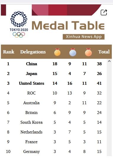 Full medal table: Find out who's topping the leaderboard at the Olympic ...