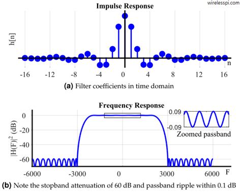 GitHub - hamedetesampour/FIR_filter_FPGA_VHDL: This project aims to design a Finite Impulse ...