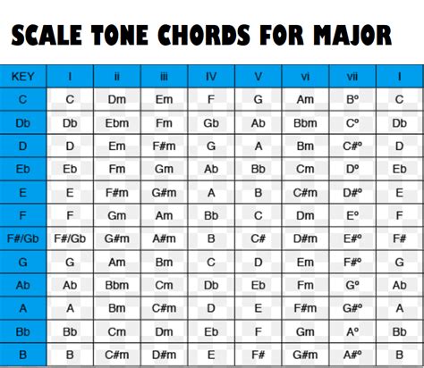 Tone Scale Chart