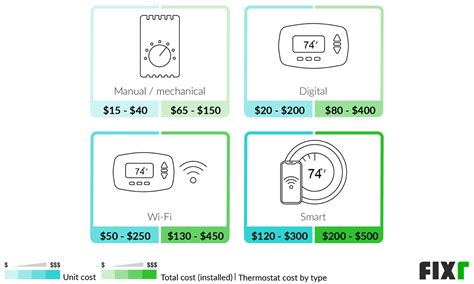 2022 Thermostat Installation Cost | New Thermostat Cost