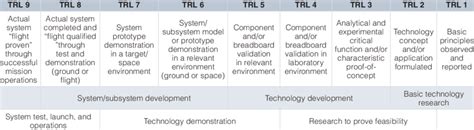 Technology Readiness Level